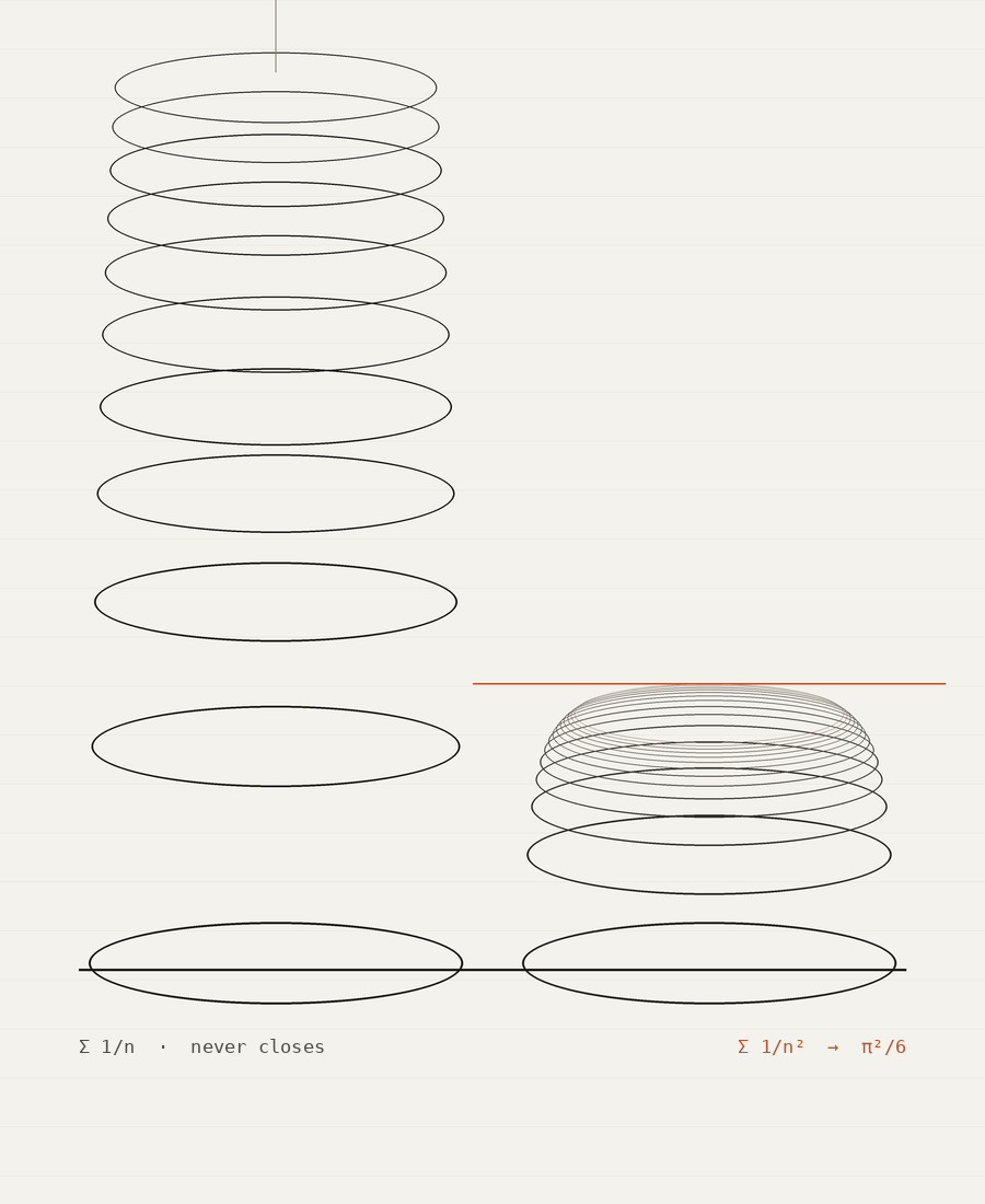 The partial sums, engraved: Σ 1/n climbing out of the frame beside Σ 1/n² settling under its ceiling